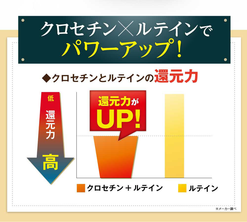 クロセチン×ルテインで還元力が2倍
