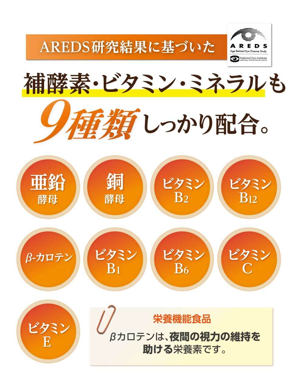 AREDS研究結果に基づいた、補酵素、ビタミン・ミネラル9種類もしっかり配合。亜鉛・銅・ビタミンB2・ビタミンB12・βカロテン・ビタミンＢ1・ビタミンＢ6・ビタミンＣ・ビタミンＥ、栄養機能食品βカロテンは夜間の視力の維持を助ける栄養素です。