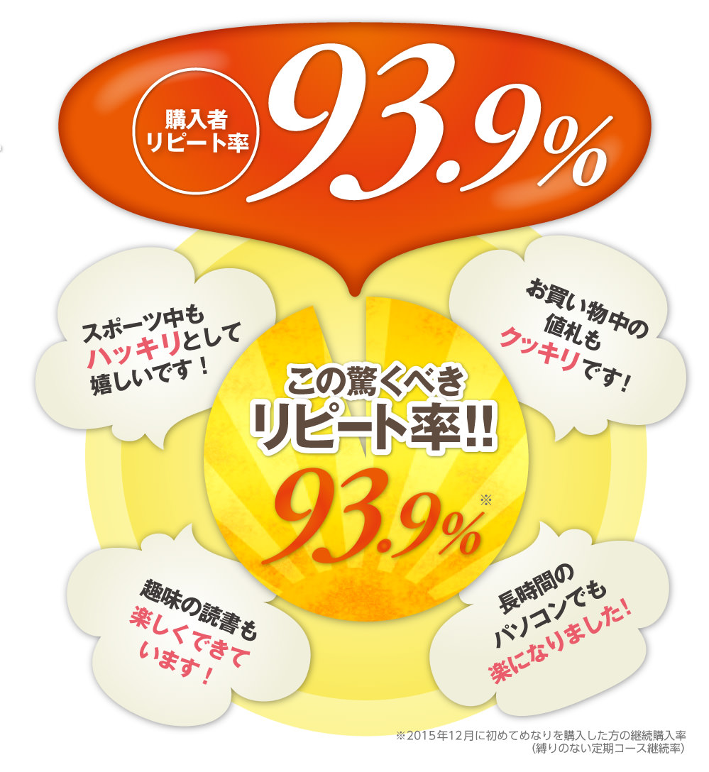 この驚くべきリピート率、モニター満足度93.9％