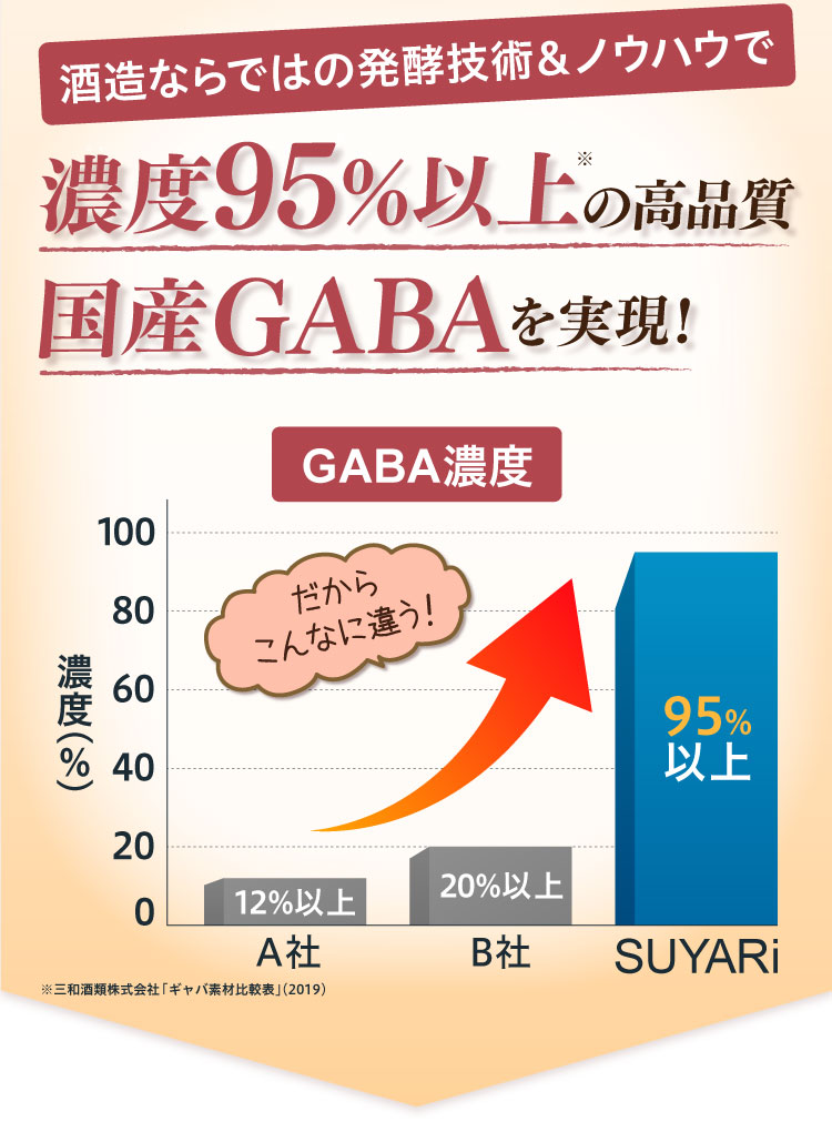 濃度95％以上の高品質国産GABAを実現