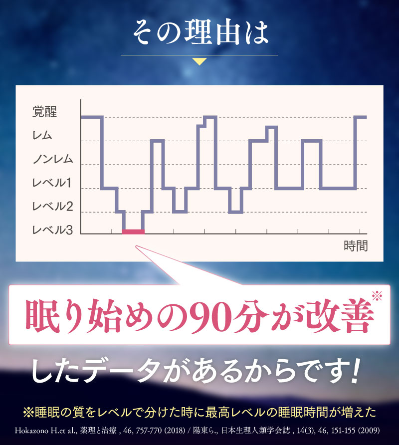 その理由は眠り初めの90分が改善したデータがあるからです