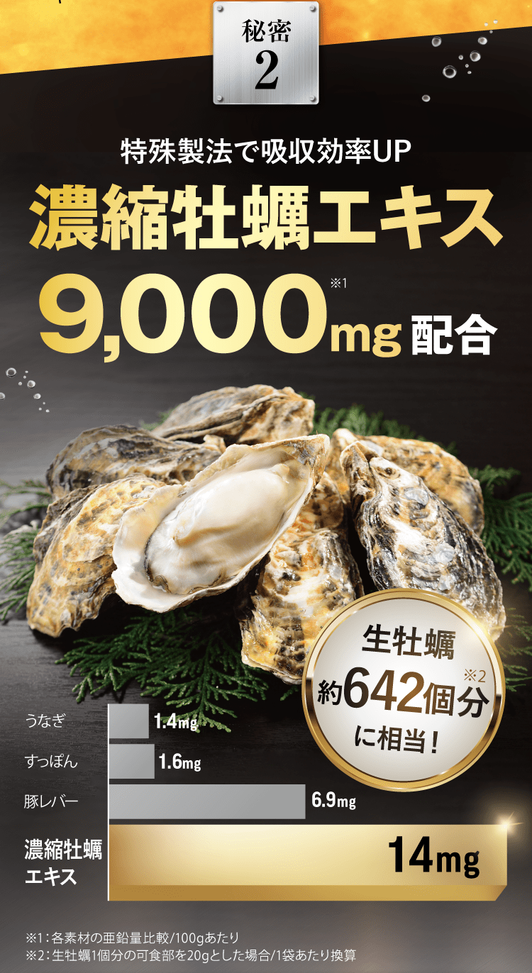 特殊製法で吸収効率UP濃縮牡蠣エキス9,000mg配合