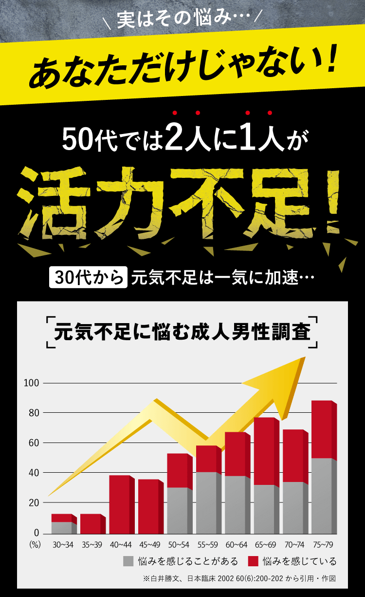 50代では2人に1人が活力不足