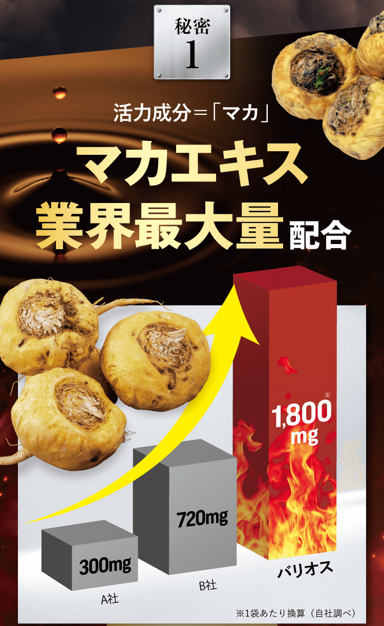 活力成分＝「マカ」マカエキス業界最大量配合