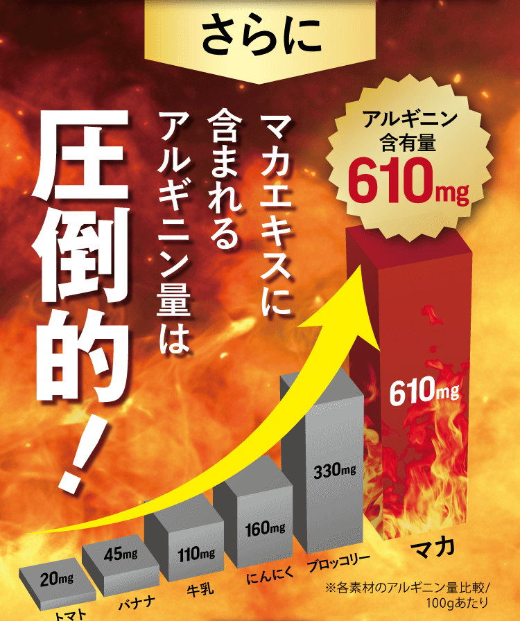 マカエキスに含まれるアルギニン量は圧倒的！