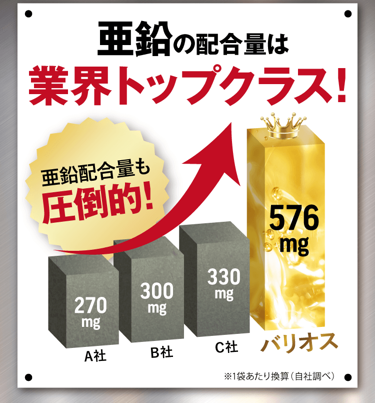 亜鉛の配合量は業界トップクラス！